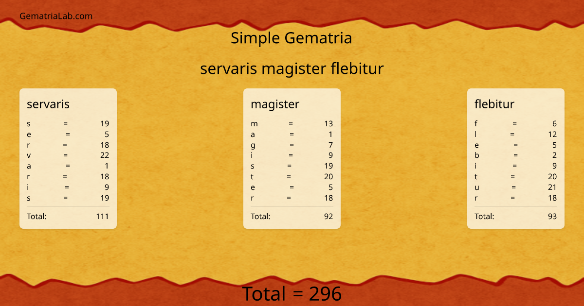 servaris magister flebitur in simple Gematria